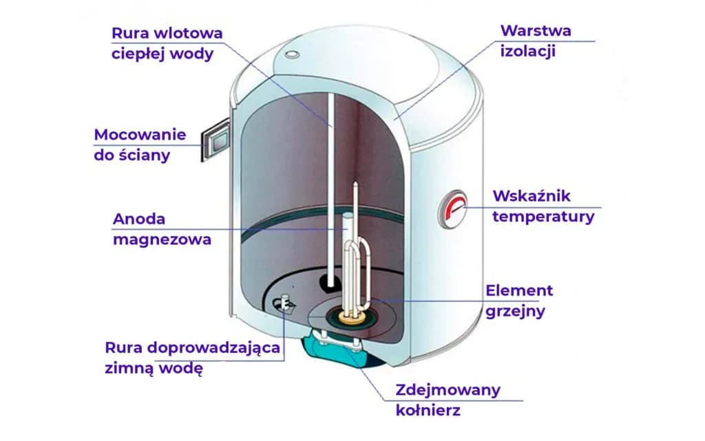 Ile grzeje się woda w bojlerze? Sprawdź, co na to wpływa!
