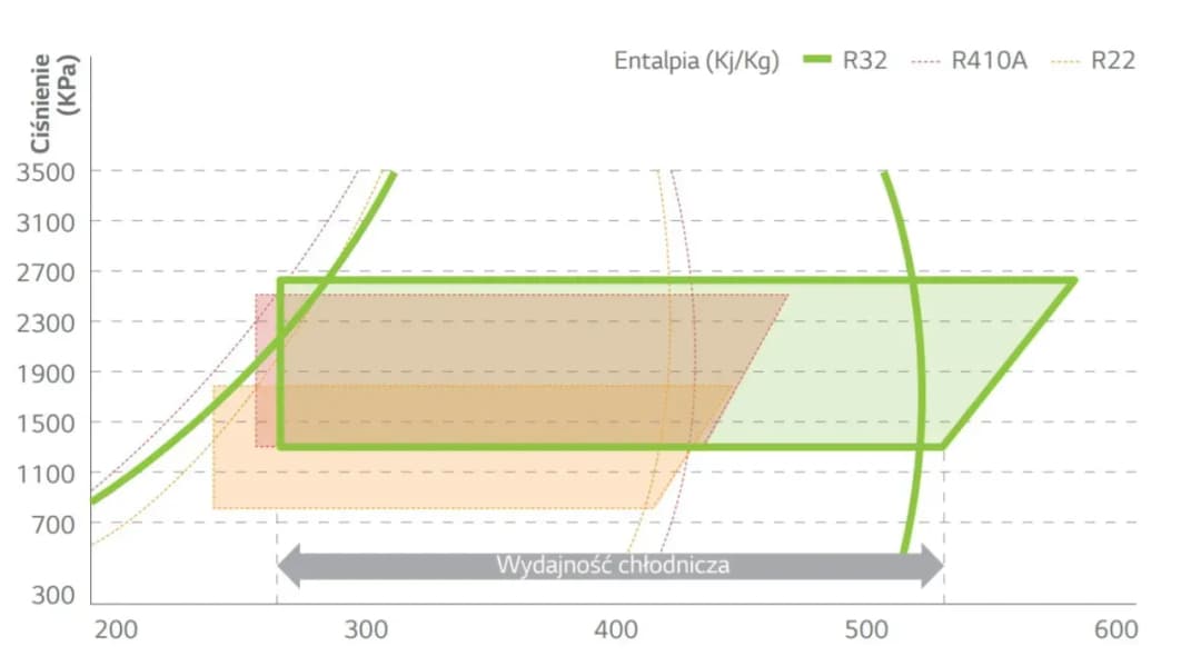 Pompa ciepła R32 czy R410A - który czynnik jest bardziej efektywny?